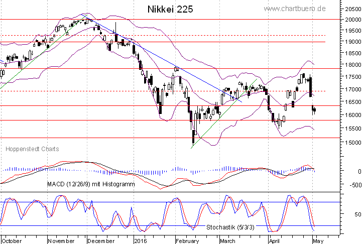 kurzfristiger Nikkei Chart