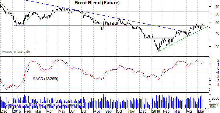 kurzfristiger Brent Blend Öl Chart