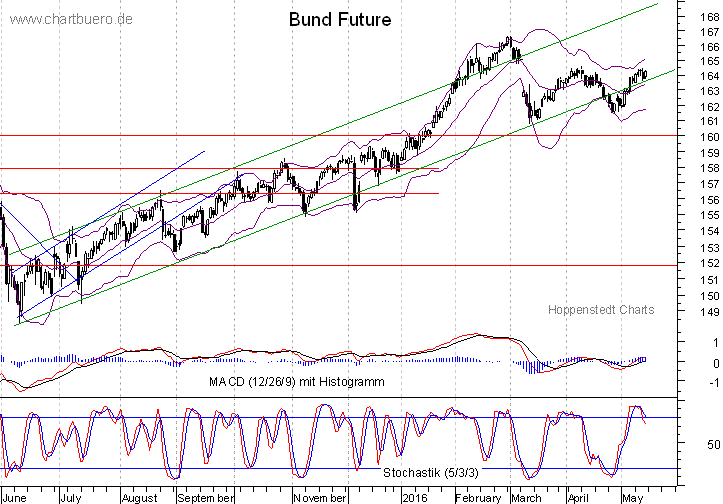 kurzfristiger Bund Future Chart