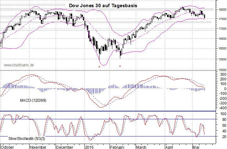 kurzfristiger Dow Jones Chart