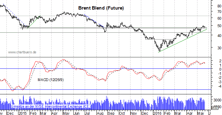 kurzfristiger Brent Blend Öl Chart