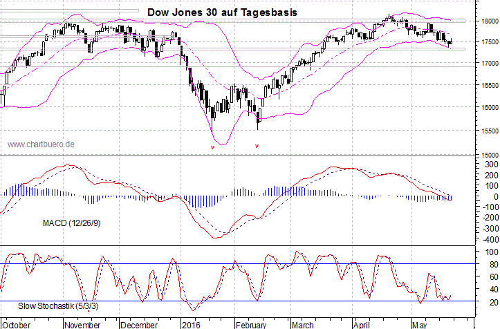 kurzfristiger Dow Jones Chart