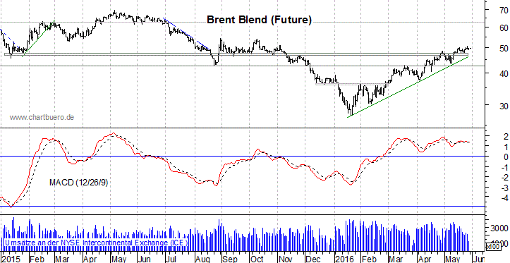 kurzfristiger Brent Blend Öl Chart