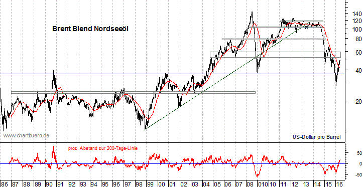 langfristiger Brent Blend Öl Chart