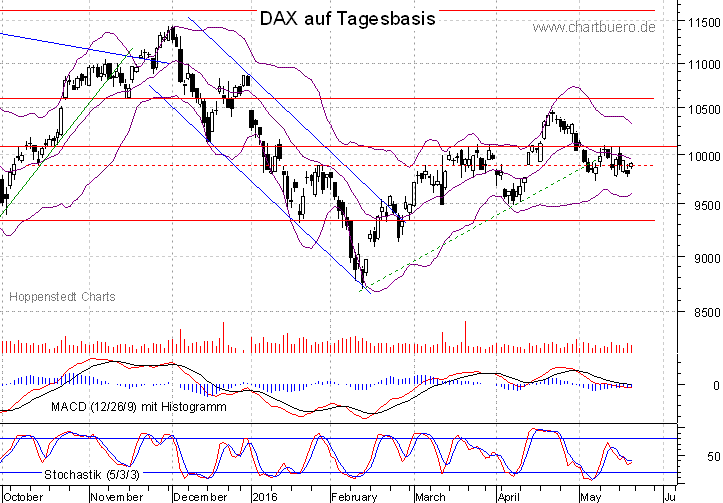 kurzfristiger DAX Chart