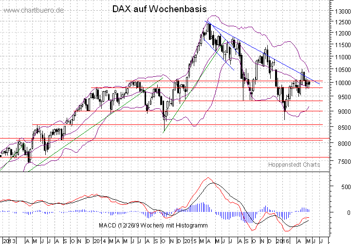 mittelfristiger DAX Chart