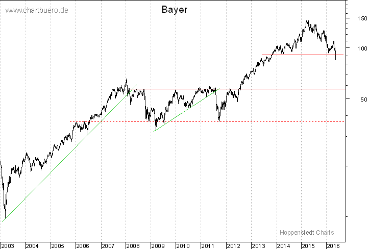 langfristiger Chart