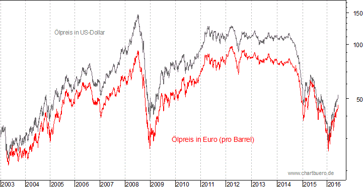 kurzfristiger Brent Blend Öl Chart in Euro