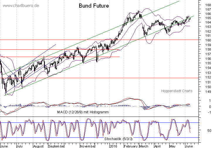 kurzfristiger Bund Future Chart