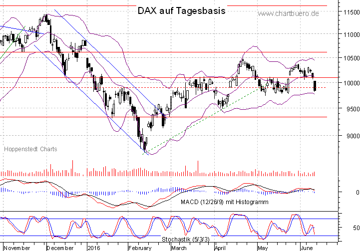 kurzfristiger DAX Chart