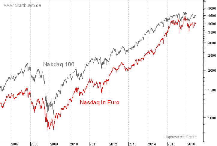 Nasdaq in Euro
