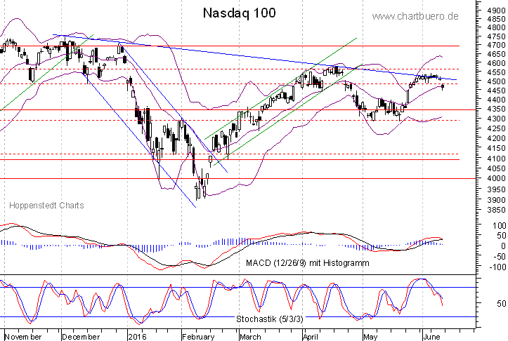 kurzfristiger Nasdaq Chart