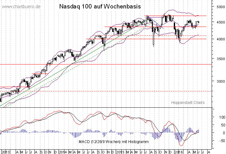 mittelfristiger Nasdaq Chart