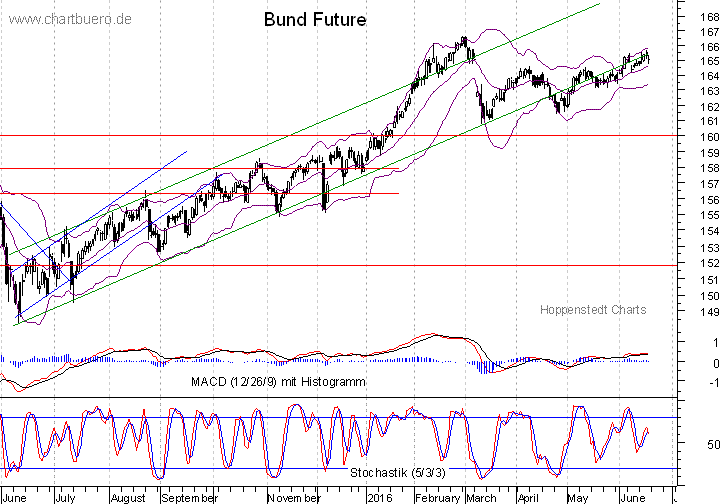 kurzfristiger Bund Future Chart
