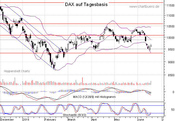 kurzfristiger DAX Chart
