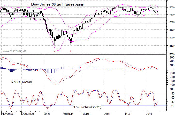 kurzfristiger Dow Jones Chart