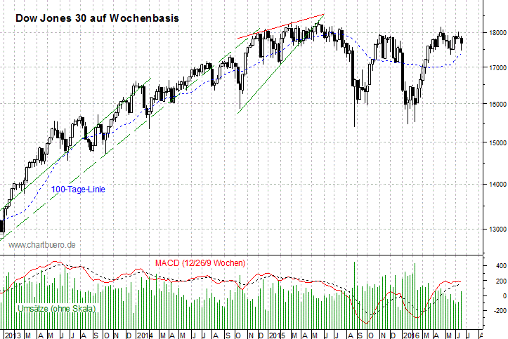 mittelfristiger Dow Jones Chart