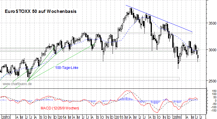 mittelfristiger EuroStoxx Chart