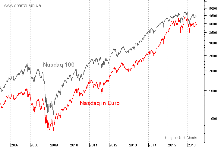 Nasdaq in Euro