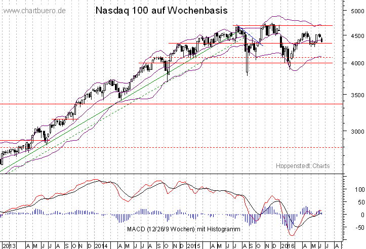 mittelfristiger Nasdaq Chart