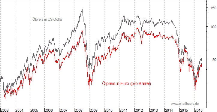 kurzfristiger Brent Blend Öl Chart in Euro
