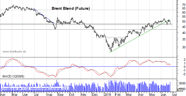 kurzfristiger Brent Blend Öl Chart
