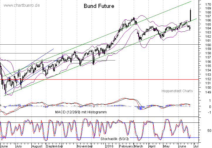kurzfristiger Bund Future Chart