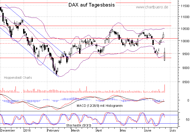 kurzfristiger DAX Chart