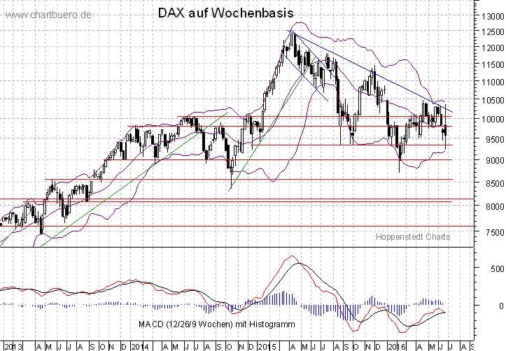 mittelfristiger DAX Chart