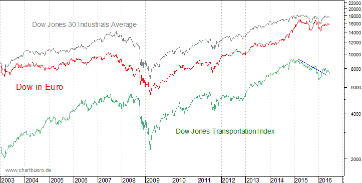 Dow Jones in Euro