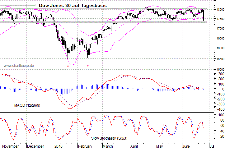 kurzfristiger Dow Jones Chart