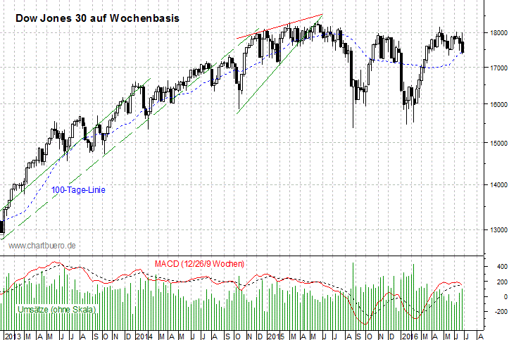 mittelfristiger Dow Jones Chart