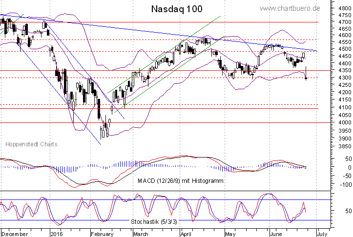 kurzfristiger Nasdaq Chart