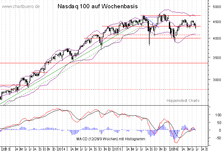 mittelfristiger Nasdaq Chart