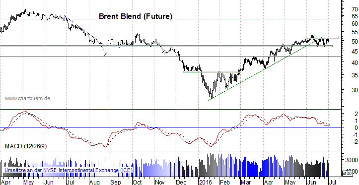 kurzfristiger Brent Blend Öl Chart