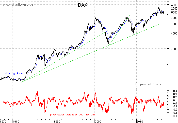 langfristiger DAX Chart