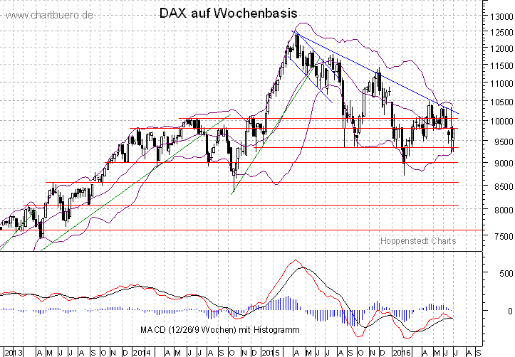 mittelfristiger DAX Chart