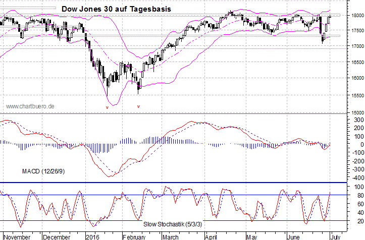 kurzfristiger Dow Jones Chart