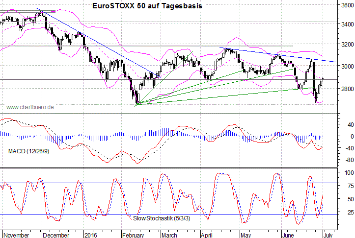 kurzfristiger EuroStoxx Chart