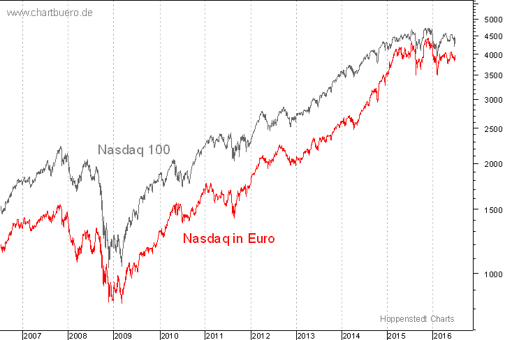Nasdaq in Euro
