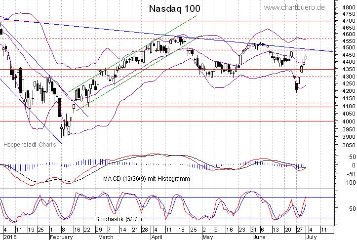 kurzfristiger Nasdaq Chart