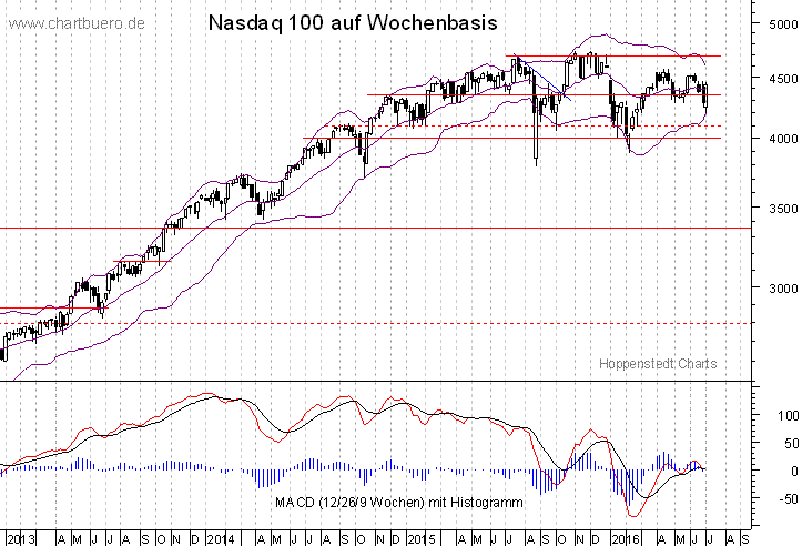 mittelfristiger Nasdaq Chart