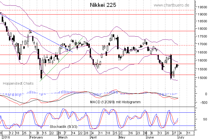 kurzfristiger Nikkei Chart