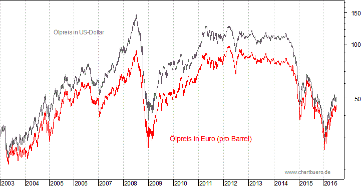 kurzfristiger Brent Blend Öl Chart in Euro