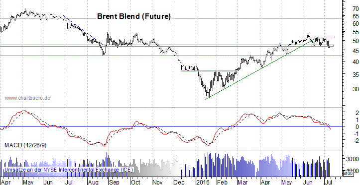 kurzfristiger Brent Blend Öl Chart