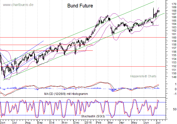 kurzfristiger Bund Future Chart