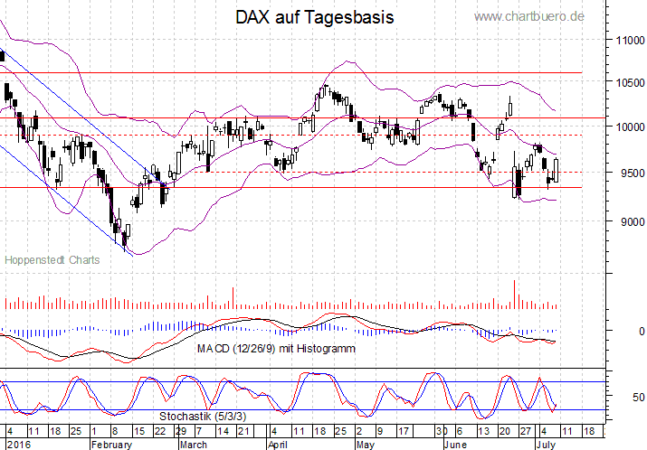 kurzfristiger DAX Chart
