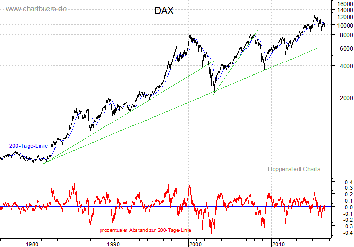 langfristiger DAX Chart