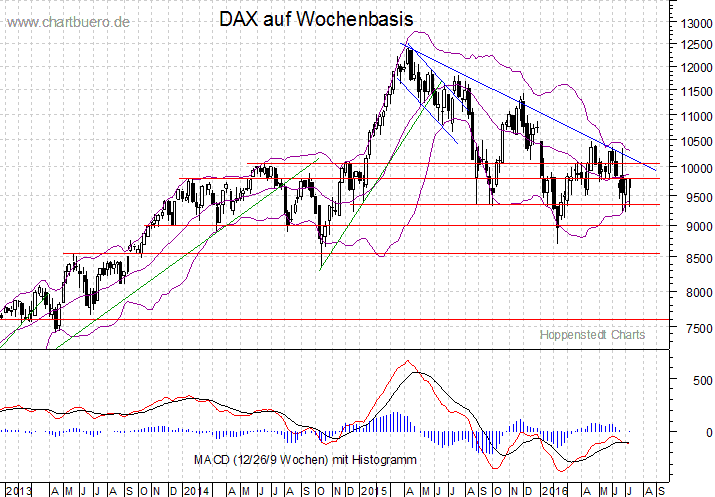 mittelfristiger DAX Chart