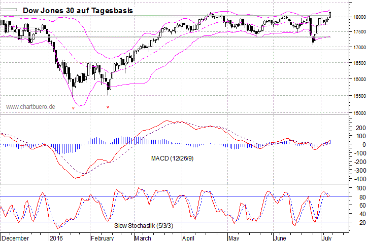 kurzfristiger Dow Jones Chart
